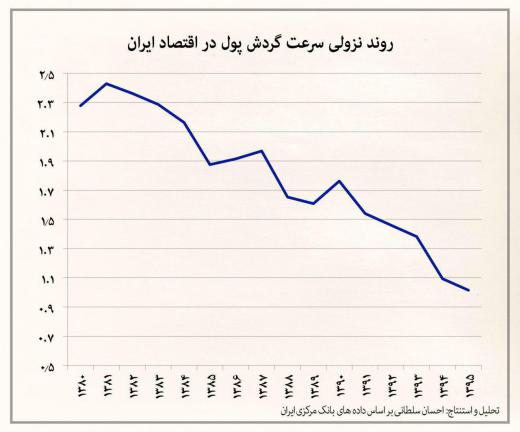 روند نزولی سرعت گردش پول در اقتصاد ایران. مجمع فعالان اقتصادی